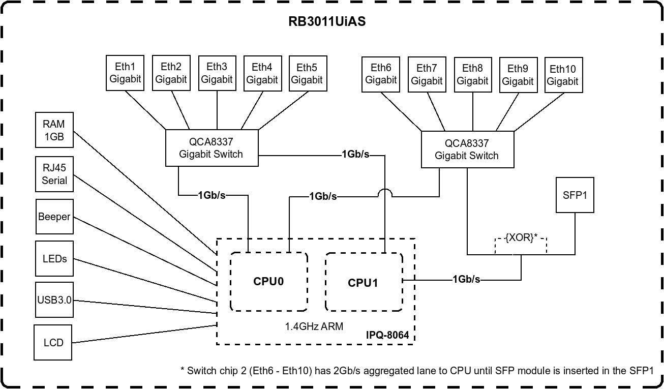 Блок діаграма RB3011UiAS-RM