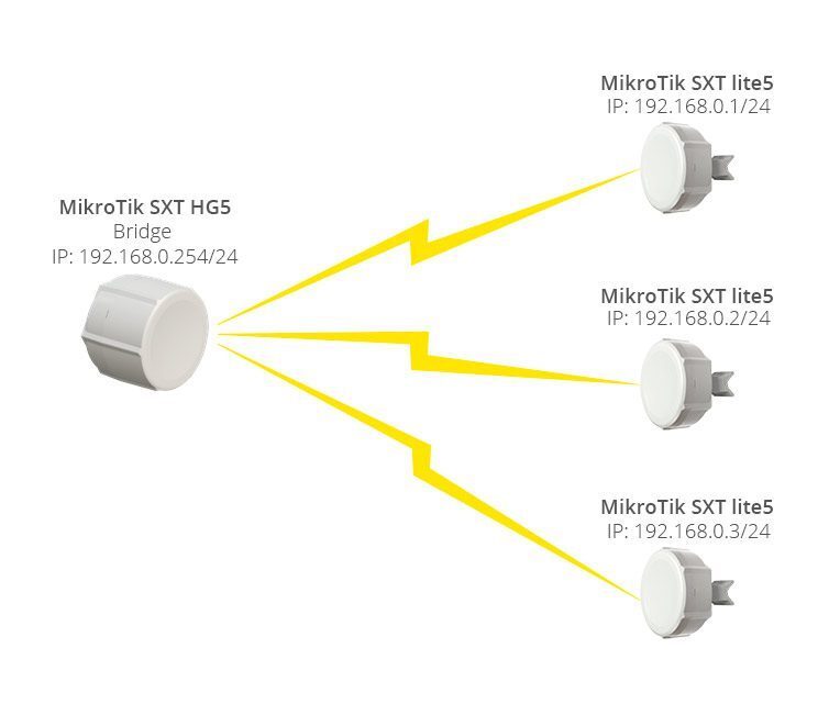 Настройка беспроводного моста точка-мультиточка Mikrotik SXT