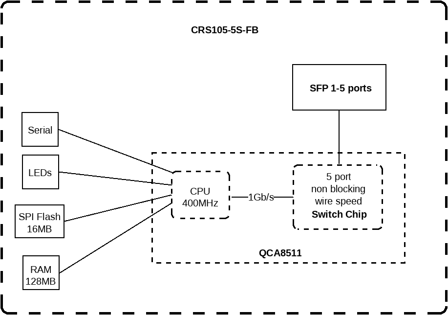 Блок схема маршрутизатора MikroTik CRS105-5S-FB